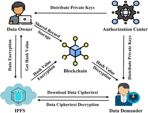 Blockchain assisted asset pedigree trackback .